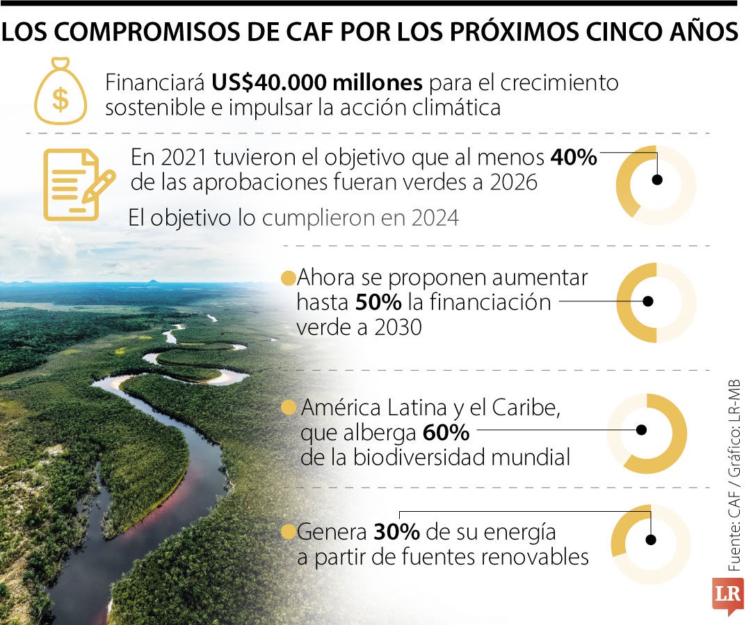 CAF destinará US$10.000 millones en aprobaciones hasta 2030 para promover una transición energética equitativa, con proyectos en energías renovables como solar, eólica, hidroeléctrica, gas natural y geotérmica