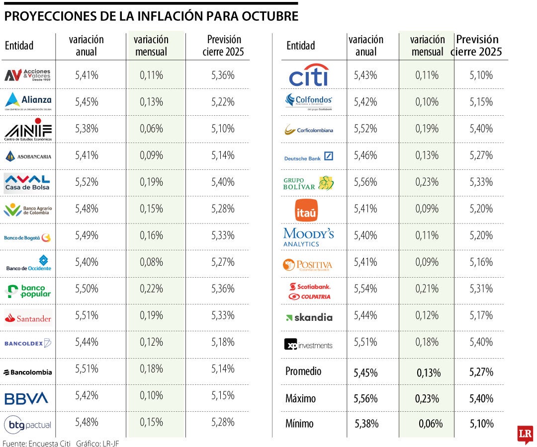 Proyecciones de inflación de octubre