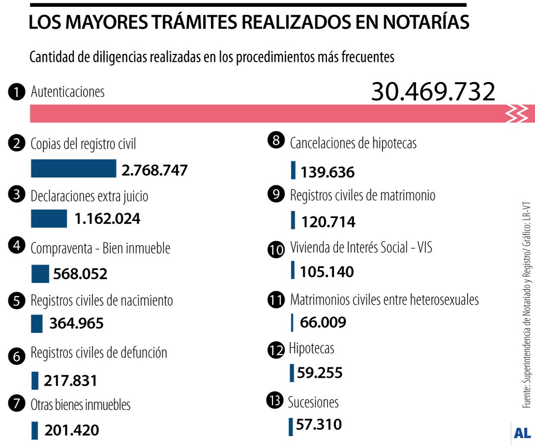 Los trámites más realizados en las notarías en 2024