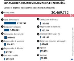 Los trámites más realizados en las notarías en 2024 Los trámites más realizados en las notarías en 2024