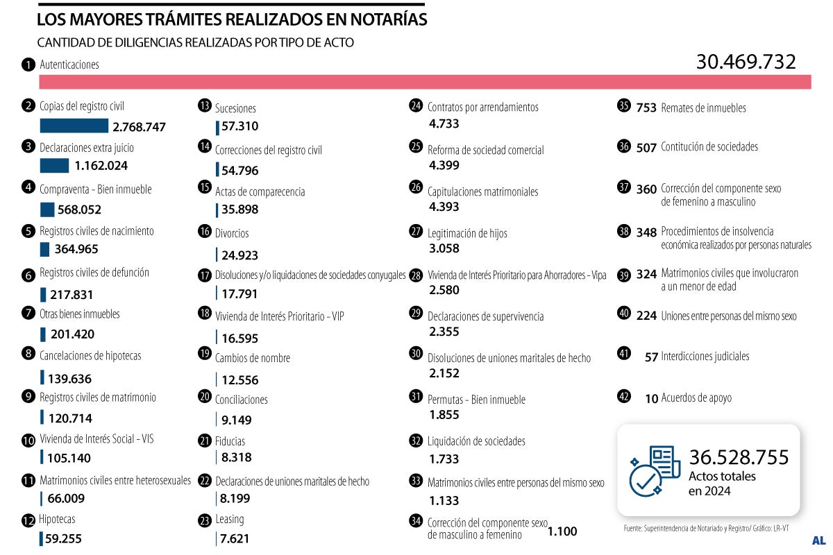 Los trámites más realizados en las notarías en 2024