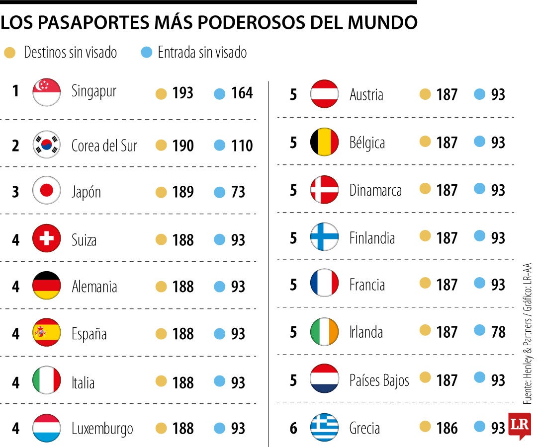 Pasaportes más poderosos del mundo