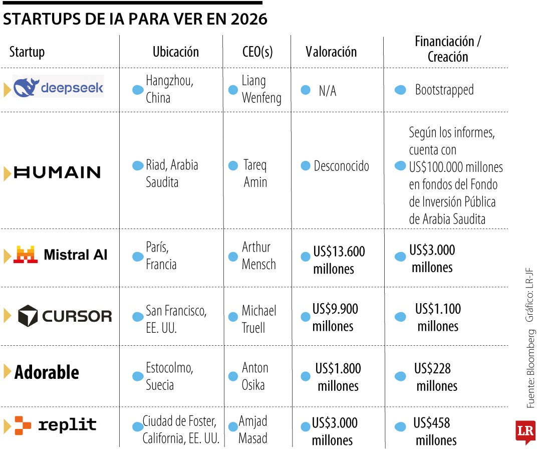 Startups para ver en 2026