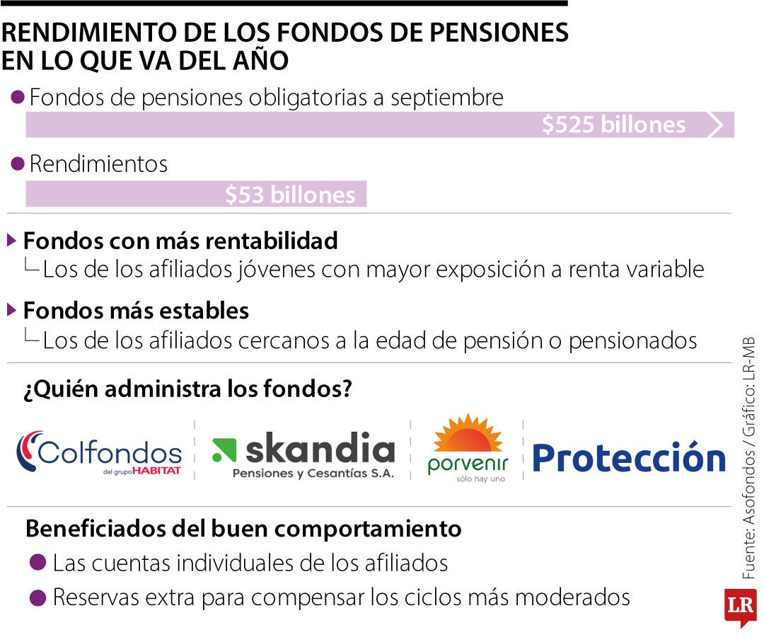 Rendimiento de los fondos de pensiones en lo que va del año