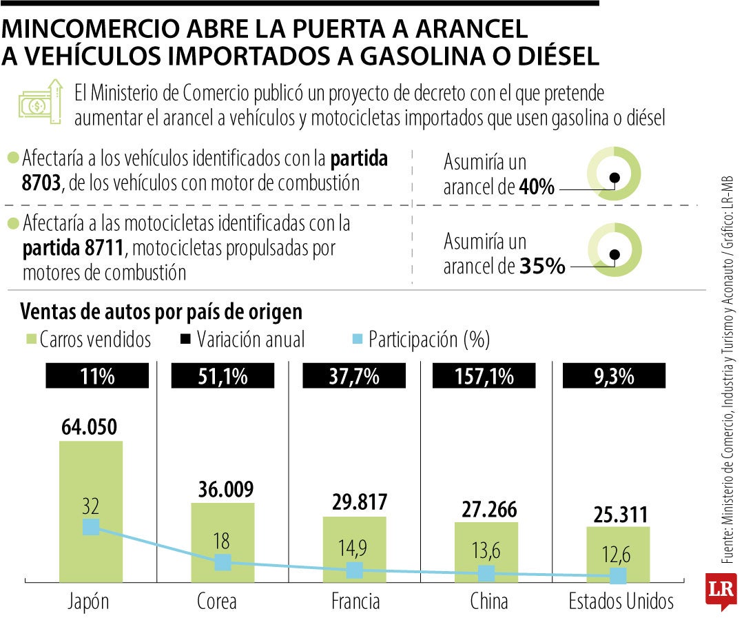 Propuesta de aranceles a vehículos y motocicletas