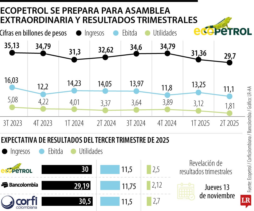 Ecopetrol tendrá Asamblea Extraordinaria y resultados trimestrales en la misma semana
