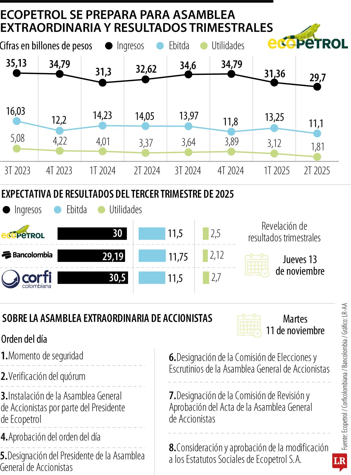 Ecopetrol tendrá Asamblea Extraordinaria y resultados trimestrales en la misma semana