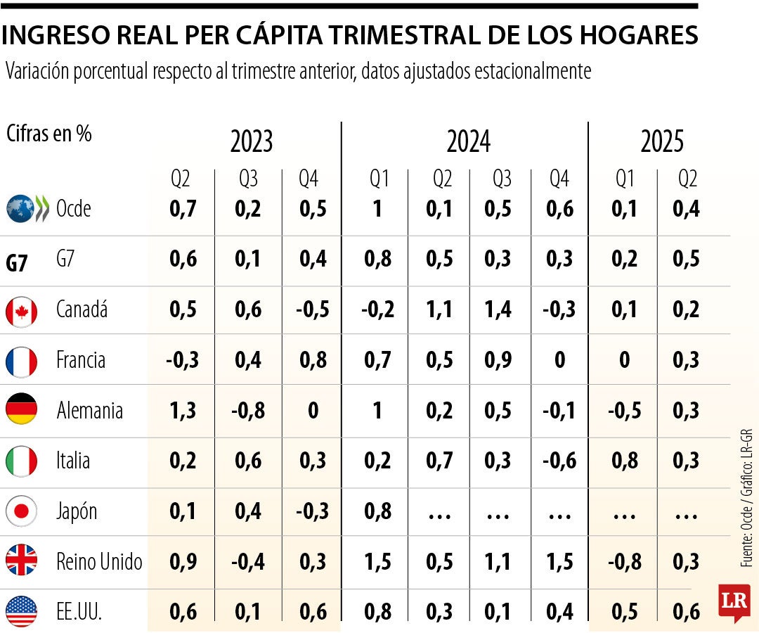 Ingreso real per cápita países Ocde