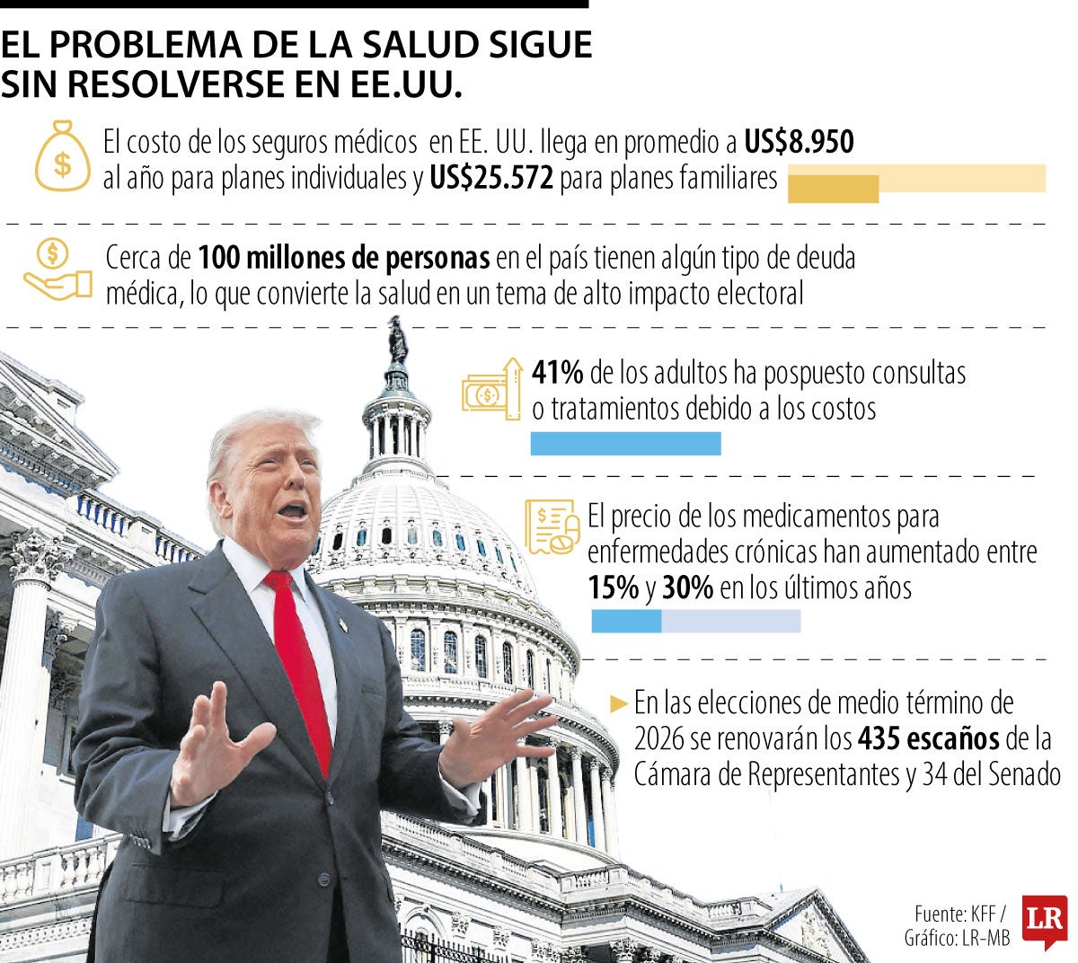 Sin solución para temas de salud, se levantó el cierre de Gobierno en Estados Unidos