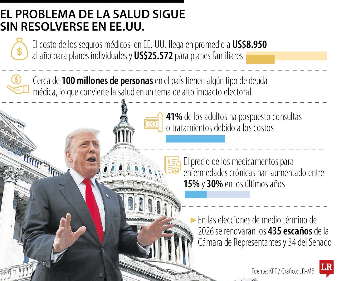 Sin solución para temas de salud, se levantó el cierre de Gobierno en Estados Unidos
