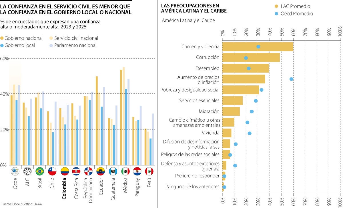 Inseguridad y corrupción siguen acabando la confianza en gobiernos de América Latina