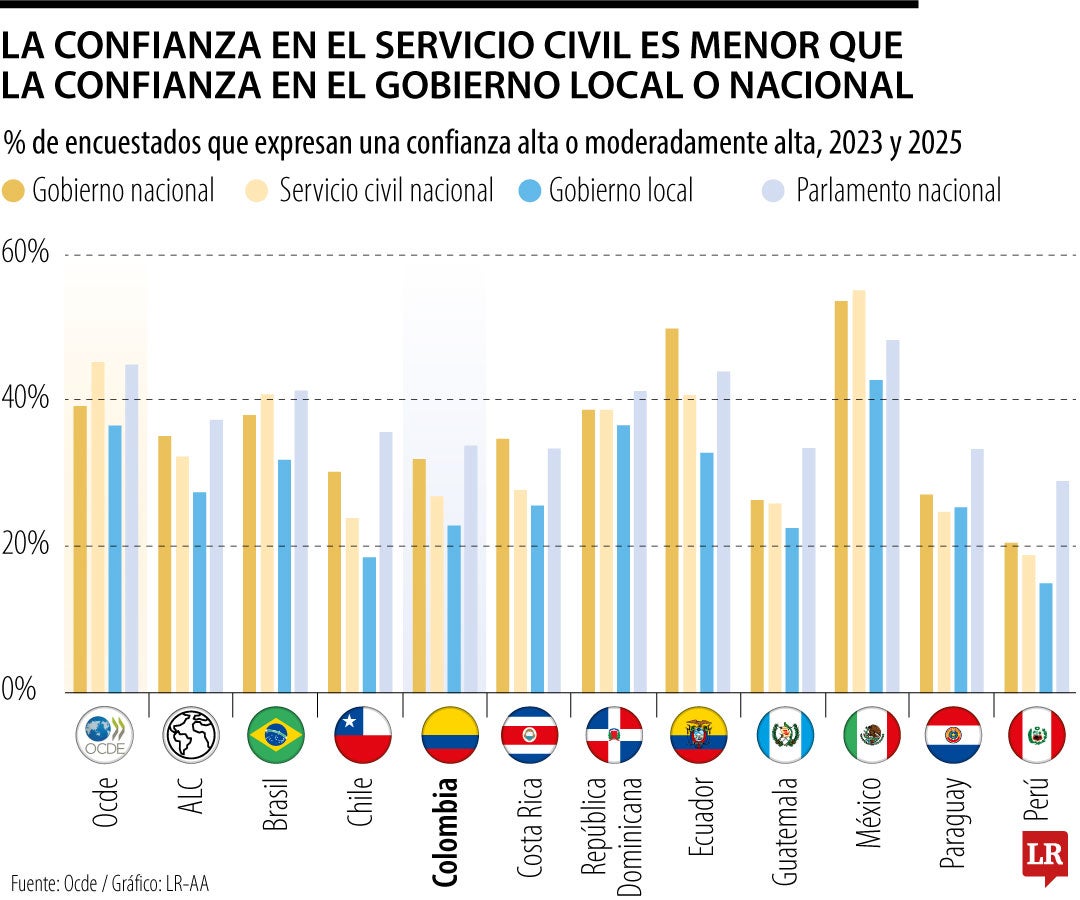Inseguridad y corrupción siguen acabando la confianza en gobiernos de América Latina