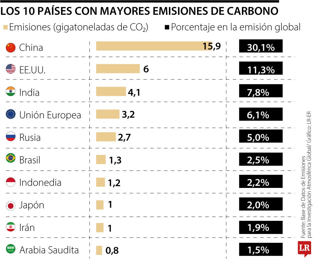 Los 10 países con mayores emisiones de carbono