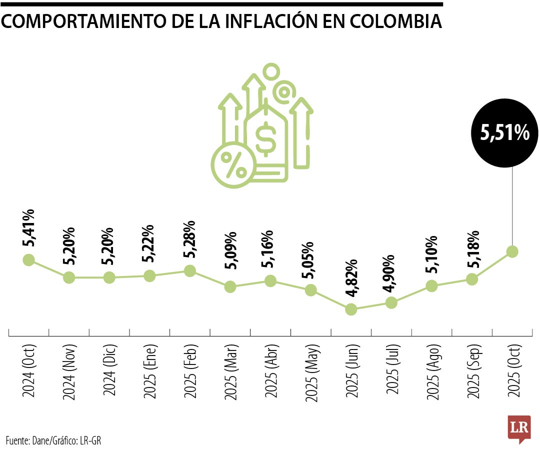 Dane reveló que el dato de inflación para octubre fue de 5,51%, sigue subiendo