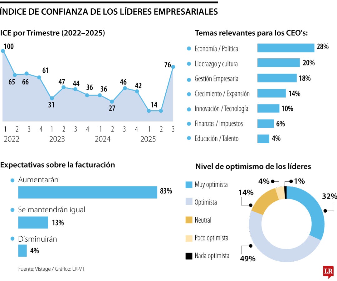 Índice de confianza empresarial