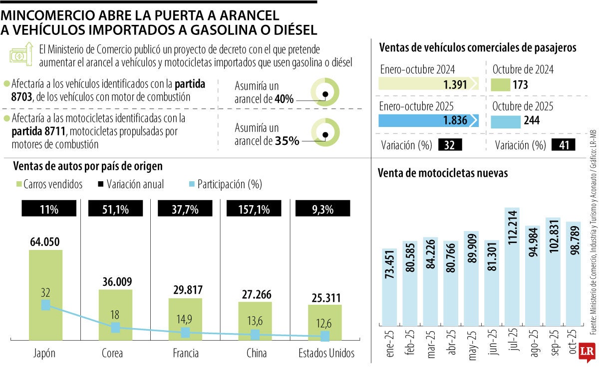 Gobierno propone arancel de 35% y 40% a vehículos importados