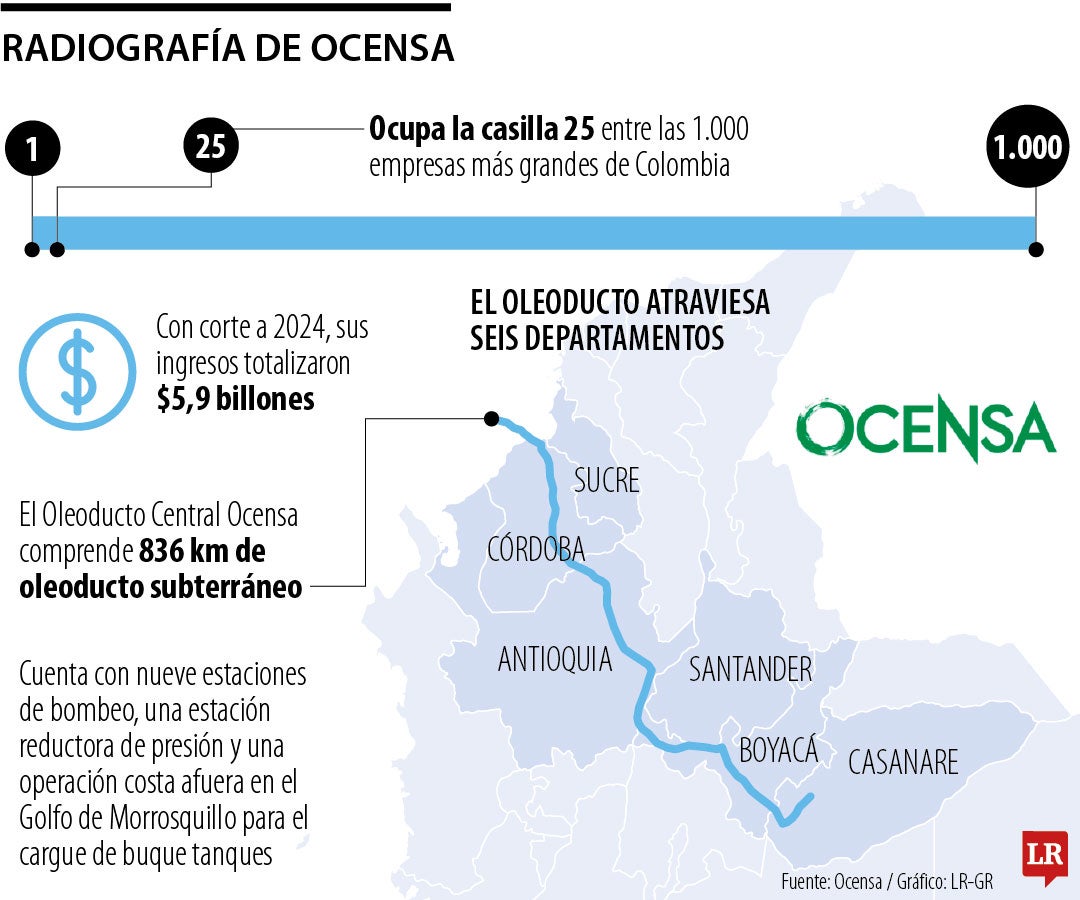 Operación de Ocensa.
