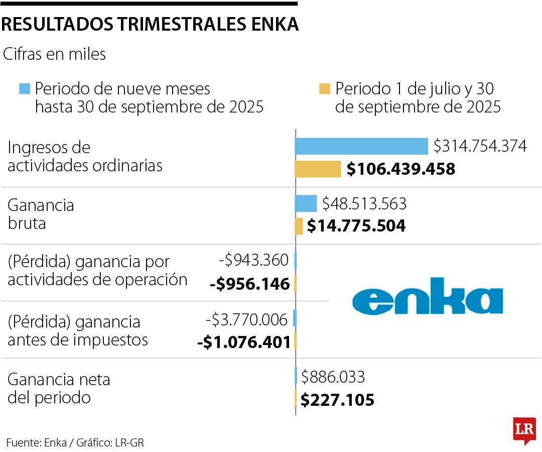 Enka reportó ingresos por $314.754 millones entre enero y septiembre de este año