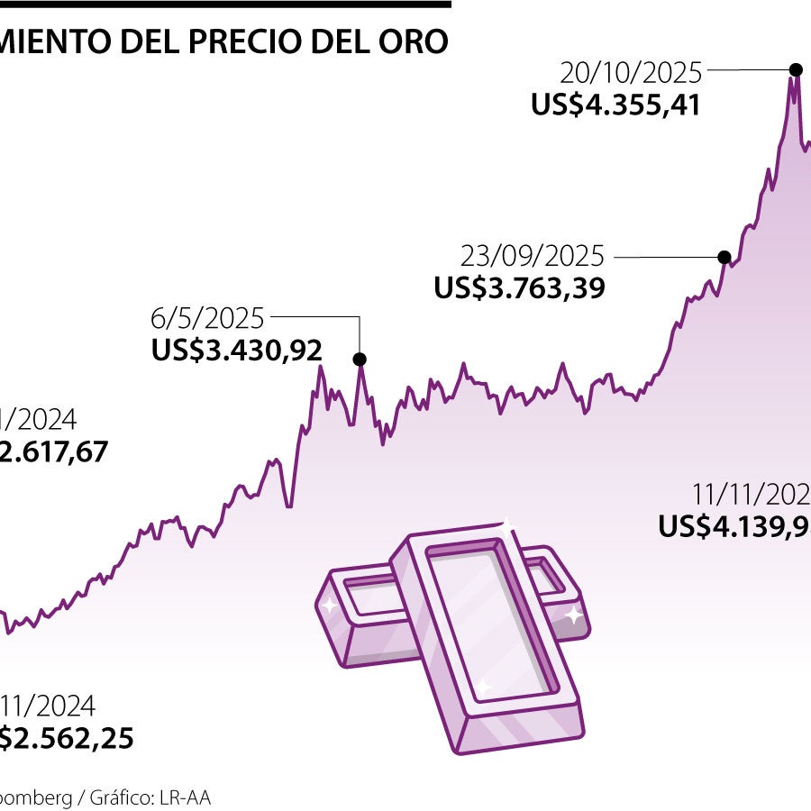 Oro roza máximos de tres semanas ante un posible recorte de tipos de FED