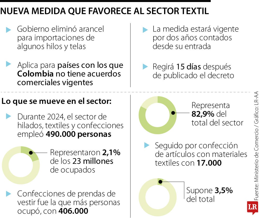 Sector textil tendría cambios