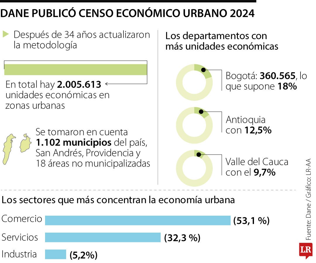 Revelado censo económico urbano 2024