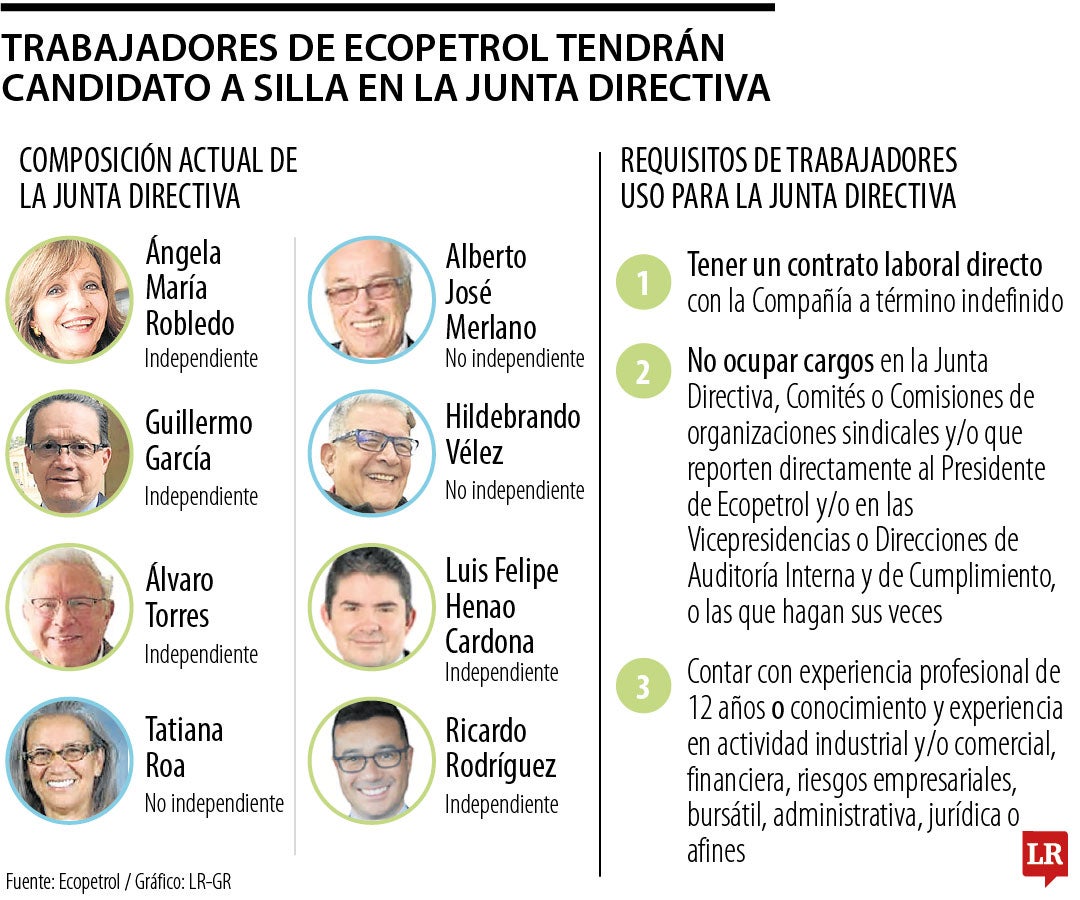 Silla de la USO en la Junta Directiva de Ecopetrol