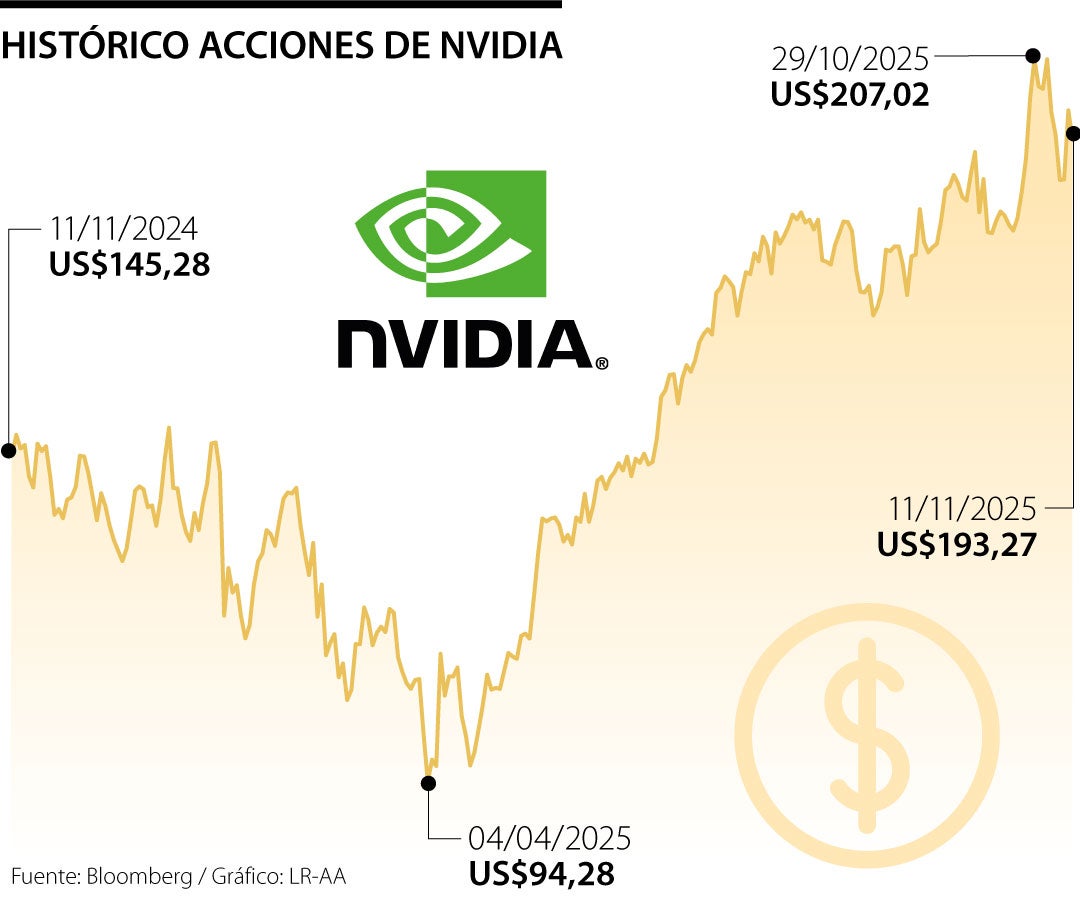 Histórico acciones de Nvidia