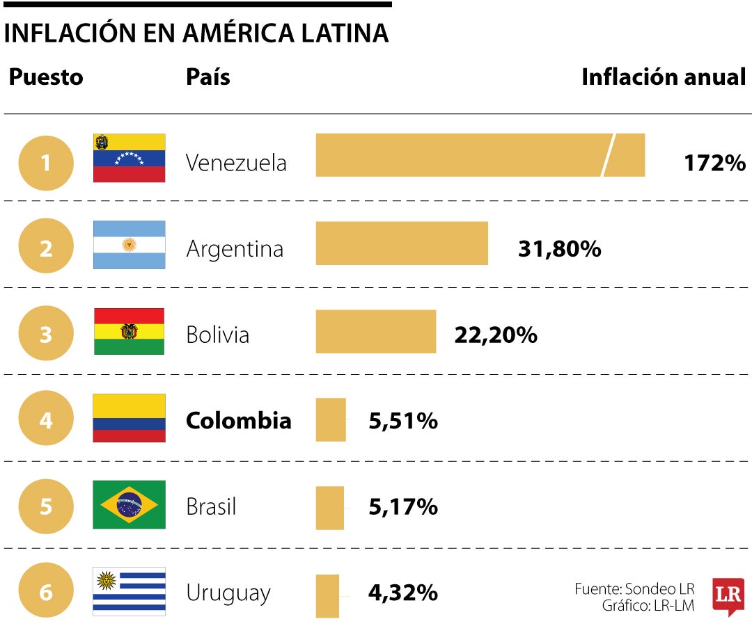 Inflación en América Latina