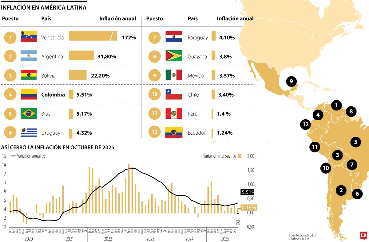 Inflación en América Latina