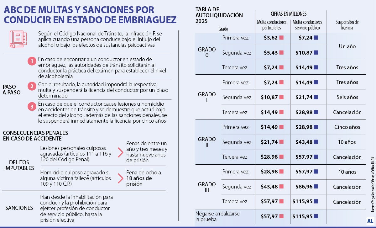 Penas por conductores manejando en estado de embriaguez