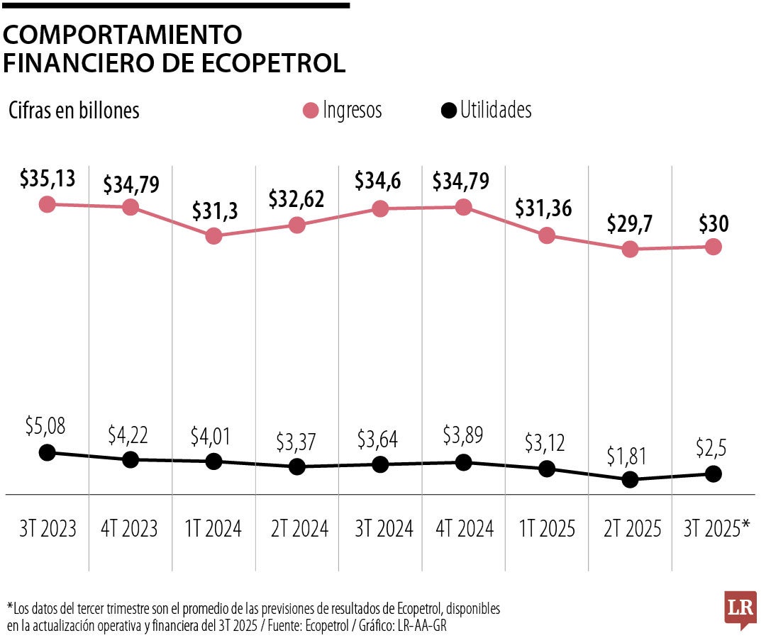 Comportamiento financiero de Ecopetrol