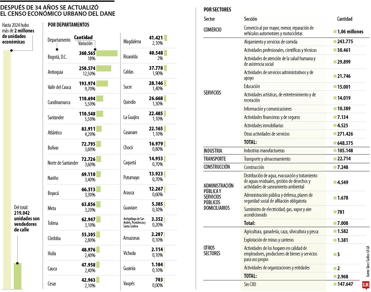 Los vendedores de calle son 11% de los negocios urbanos