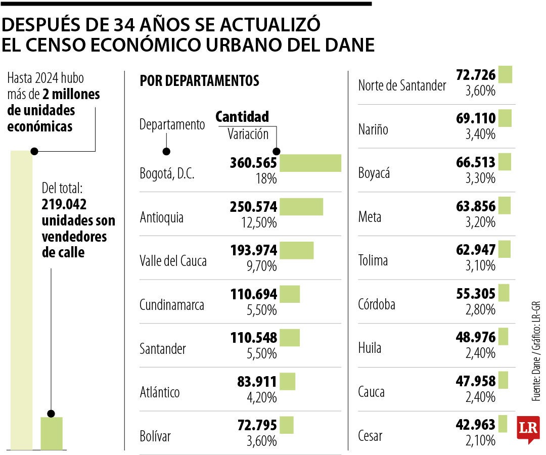 Los vendedores de calle son 11% de los negocios urbanos