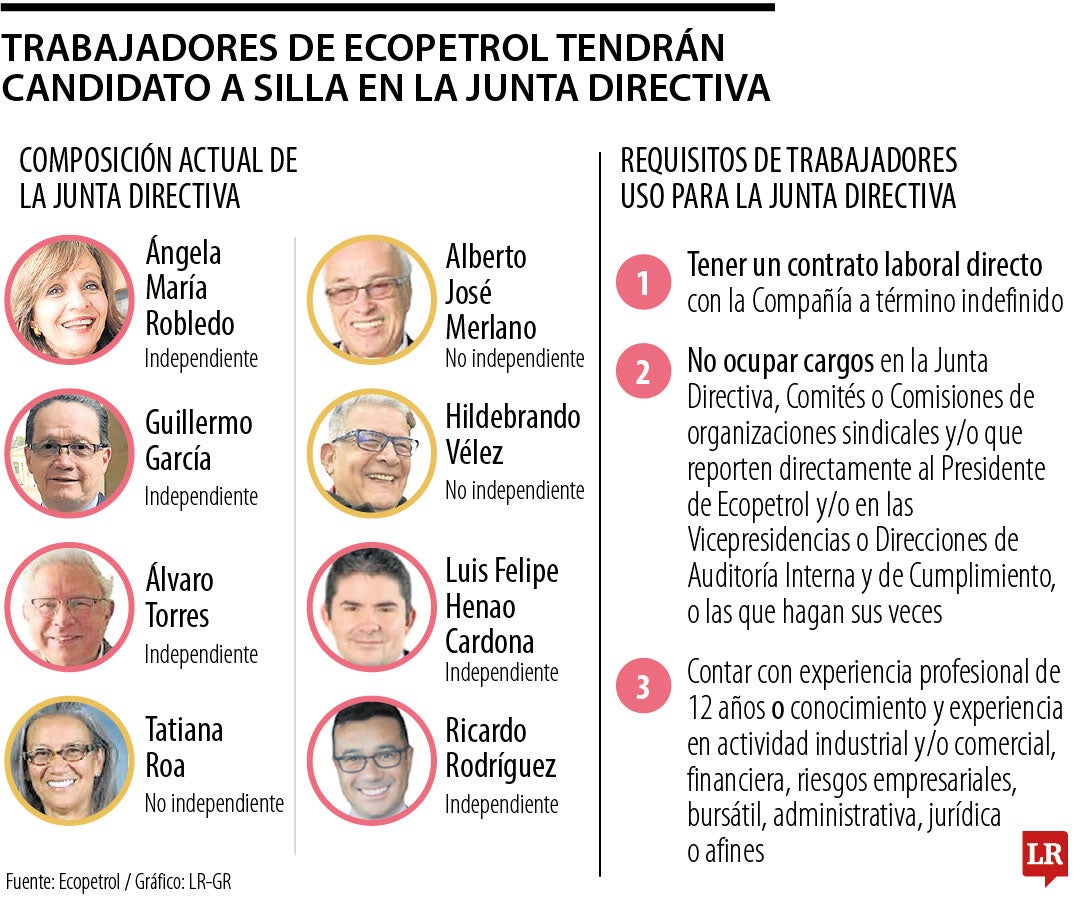 Plancha de miembros de la Junta Directiva de Ecopetrol