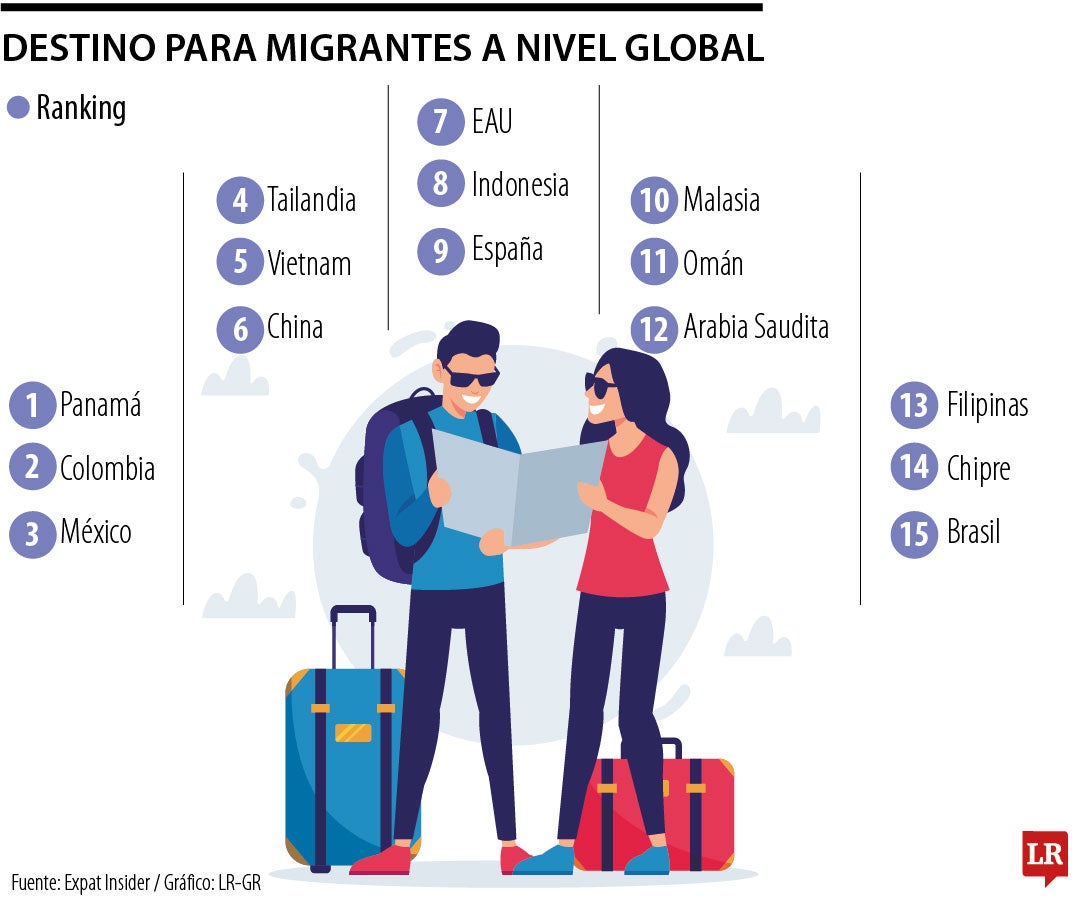 Colombia se encuentra entre los mejores países para expatriados de 2025