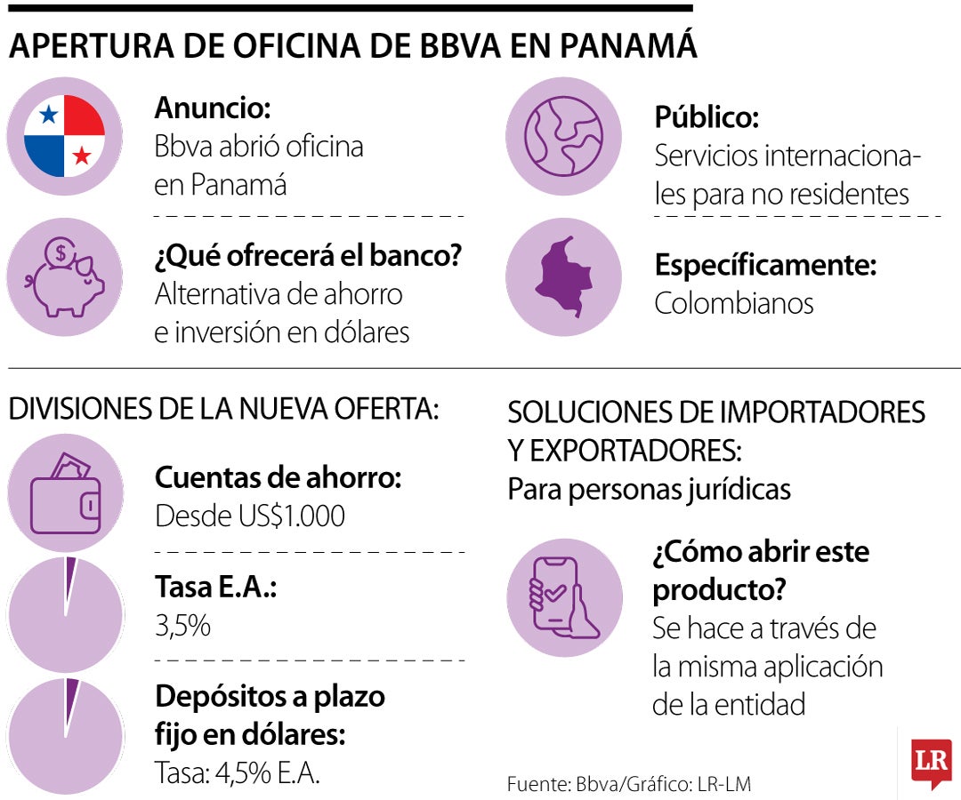 Servicios financieros de Bbva para colombianos en Panamá