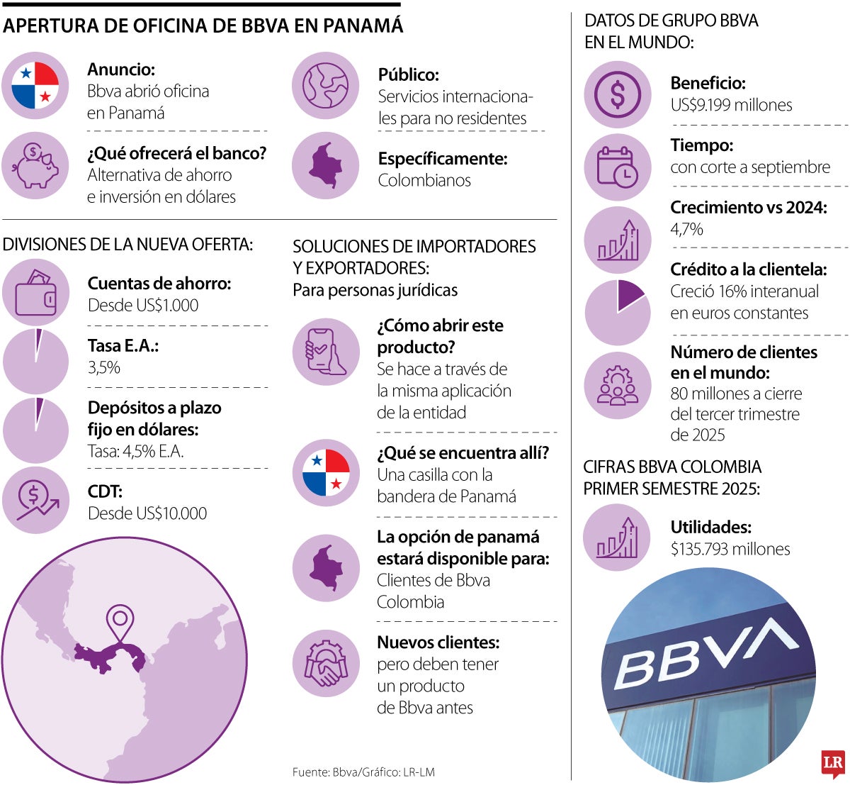 Servicios financieros de Bbva para colombianos en Panamá
