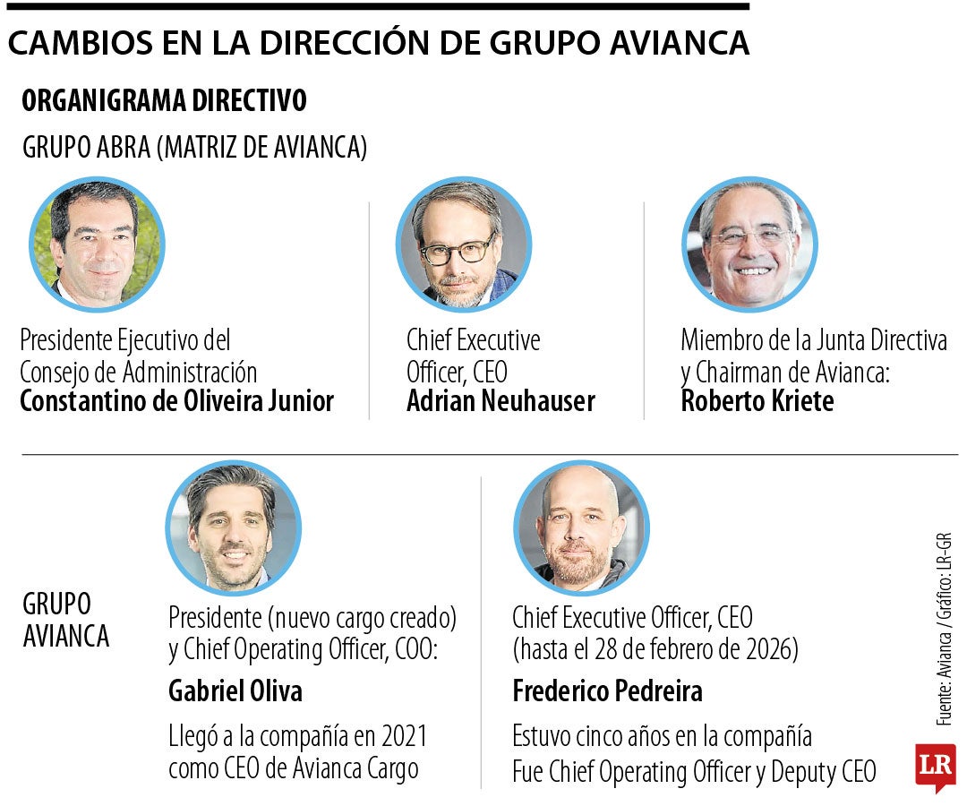 Composición de la alta directiva de Avianca.