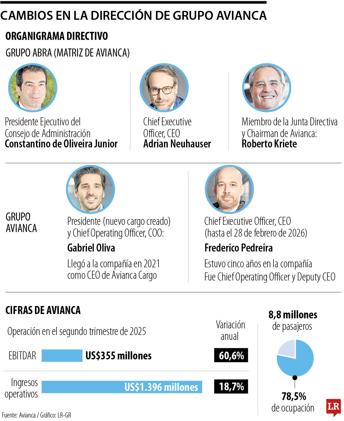 Composición de la alta directiva de Avianca.