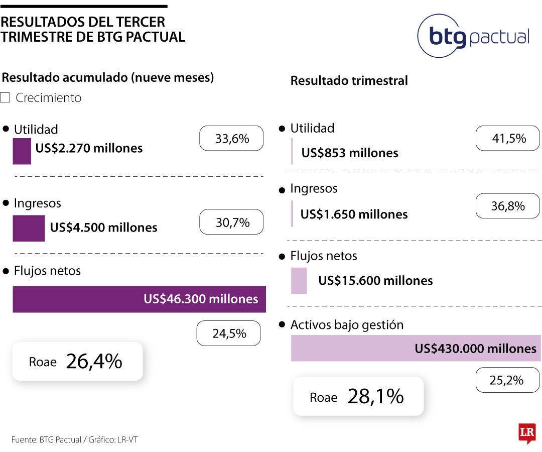 Resultados del tercer trimestre de BTG Pactual