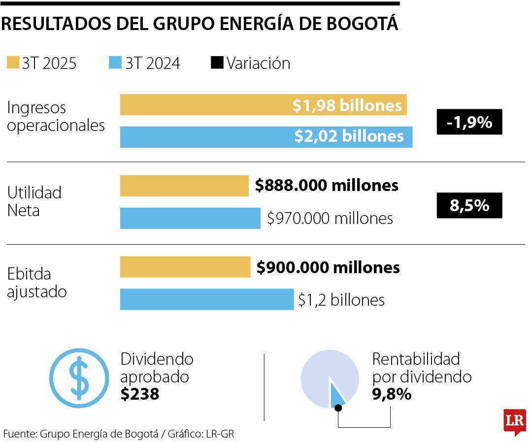 Grupo Energía de Bogotá obtuvo ingresos por $1,98 billones en el tercer trimestre