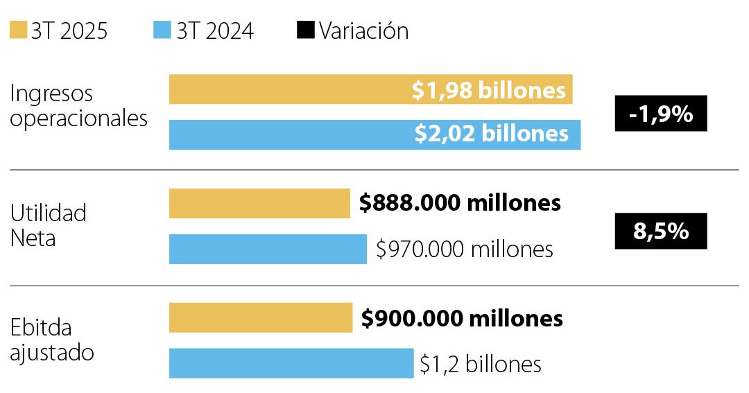 Grupo Energía de Bogotá obtuvo ingresos por $1,98 billones en el tercer ...