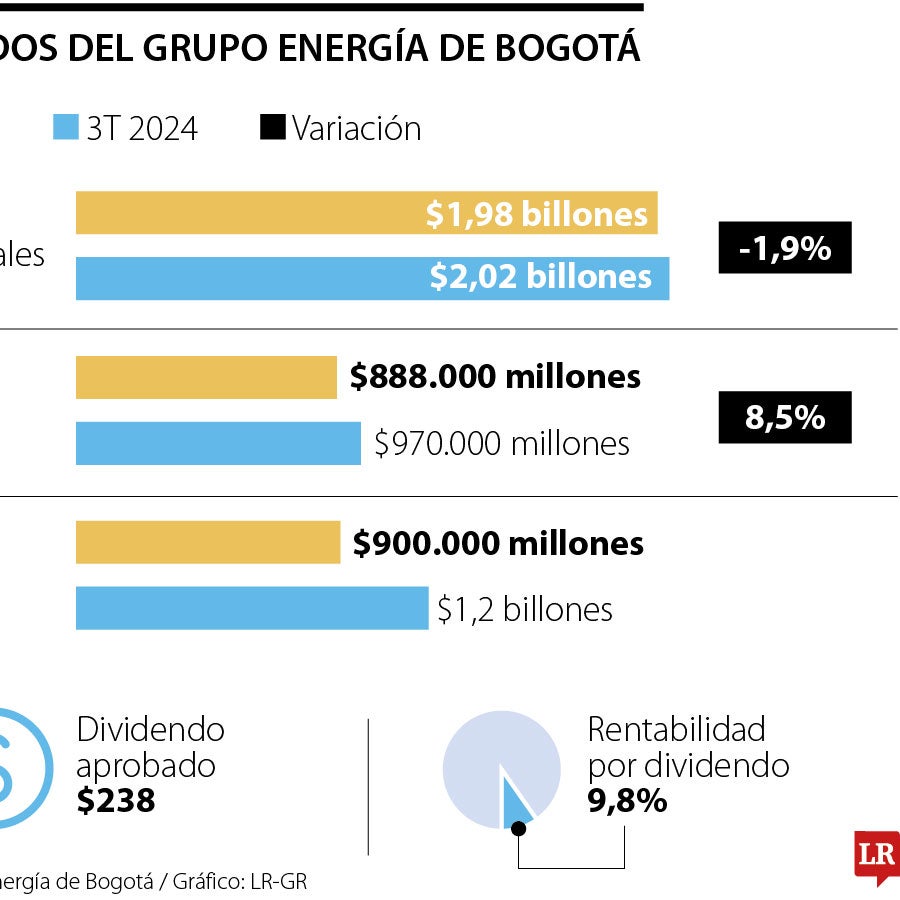 Grupo Energía de Bogotá obtuvo ingresos por $1,98 billones en el tercer ...