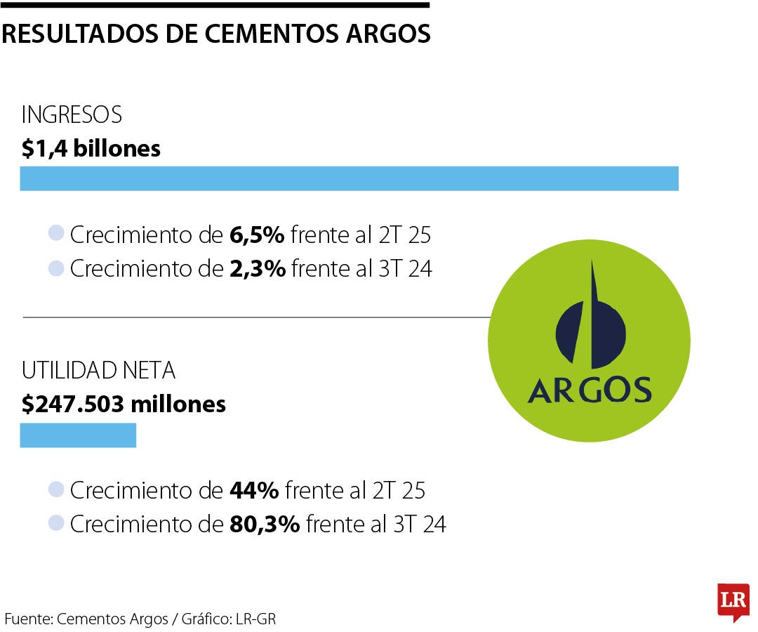 Resultados empresariales de Cementos Argos en el tercer trimestre de 2025