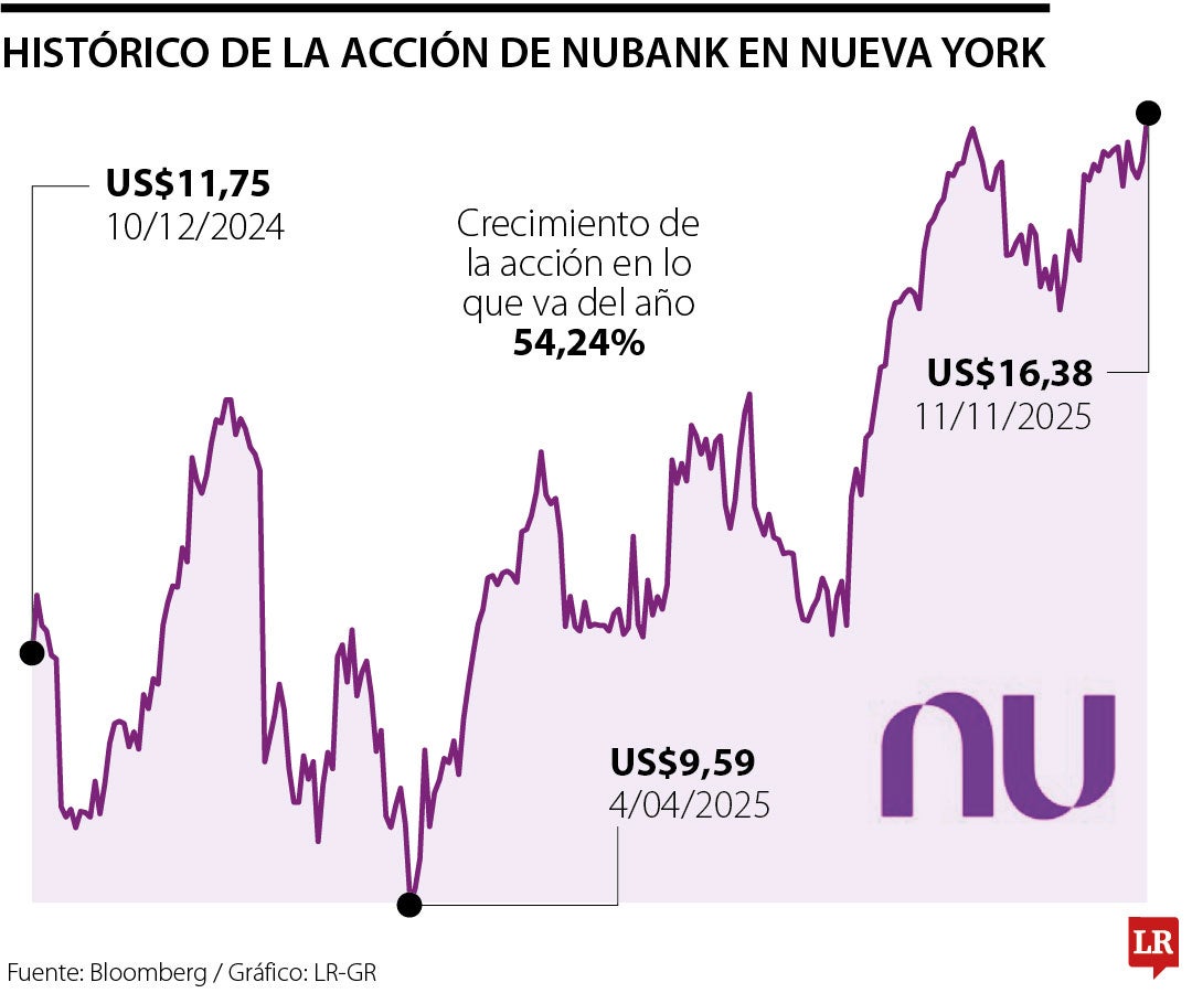 Histórico de la acción de Nubank en Nueva York