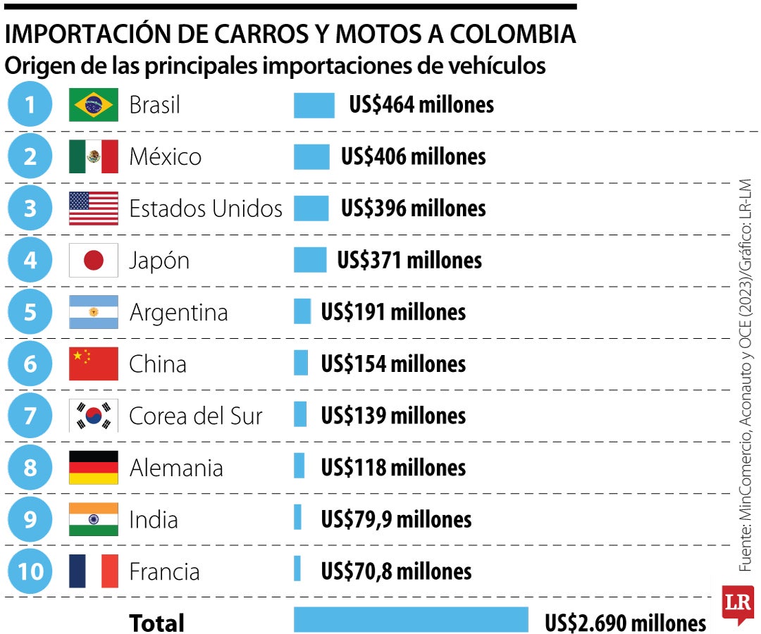 Importaciones carros y motos