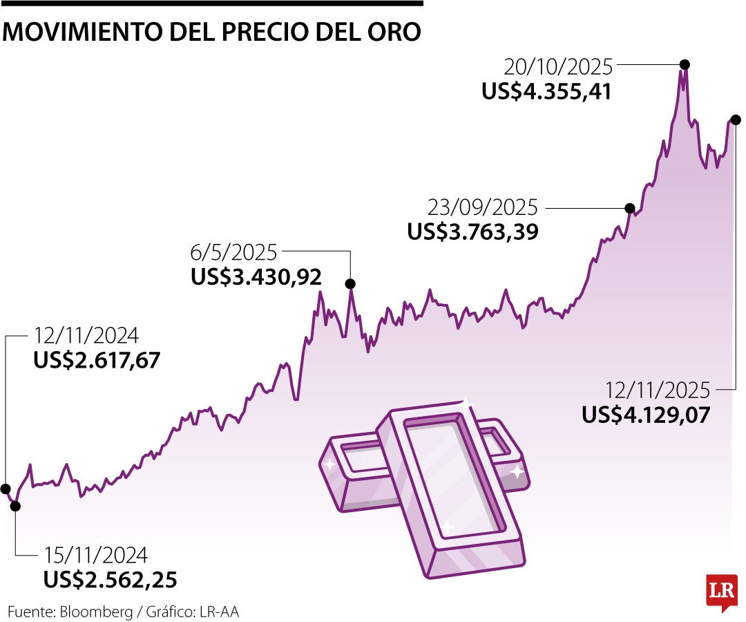 Movimiento del precio del oro