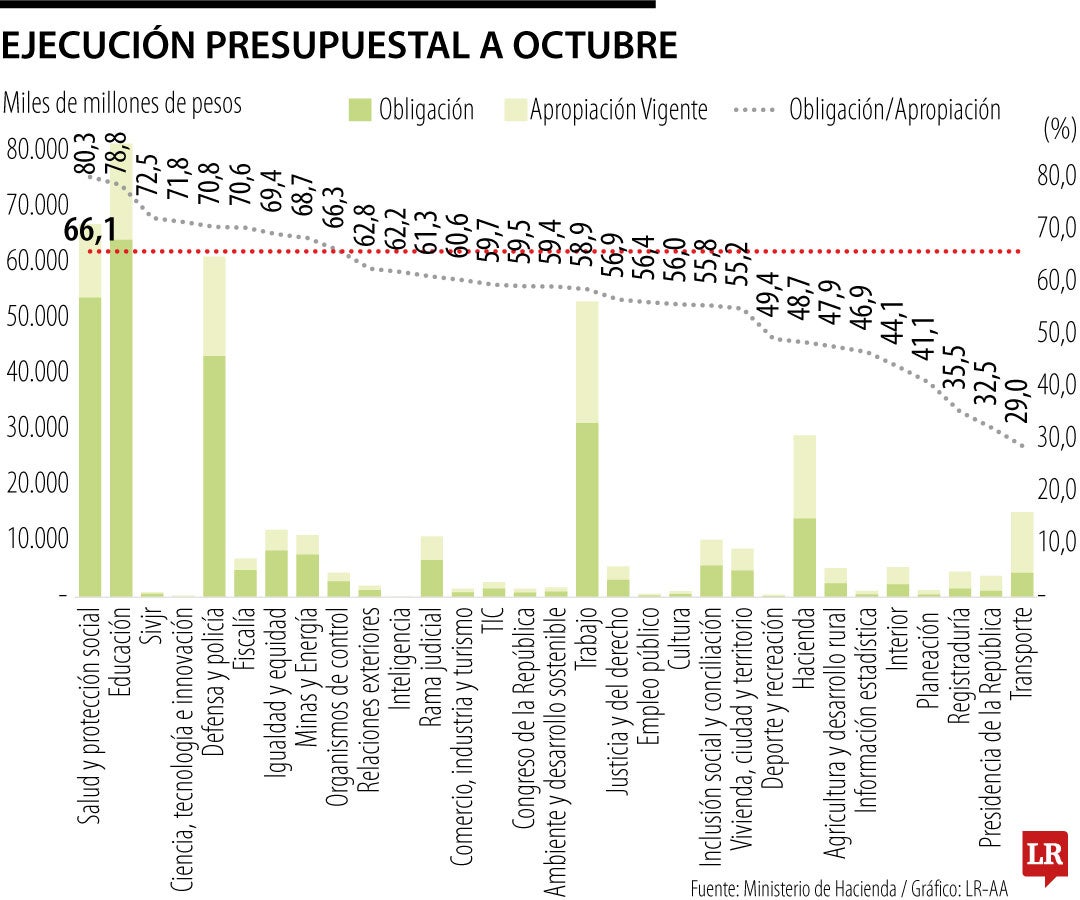 Ejecución presupuestal a a octubre de 2025