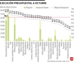 Ejecución presupuestal a a octubre de 2025 Ejecución presupuestal a a octubre de 2025