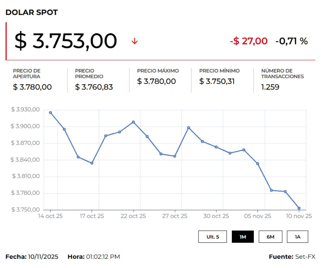 Dólar 12 de noviembre de 2025